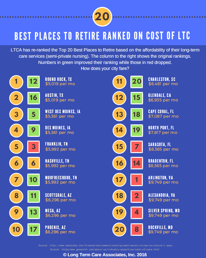 LTCA's New List Ranks Top 20 Best Places to Retire Based on Cost of LTC